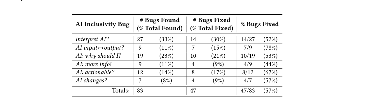 The paper's Table 3: AI inclusivity bug instances found and fixed, by type. The teams fixed 47 of 83 instances (57%), at similar rates across bug types.
