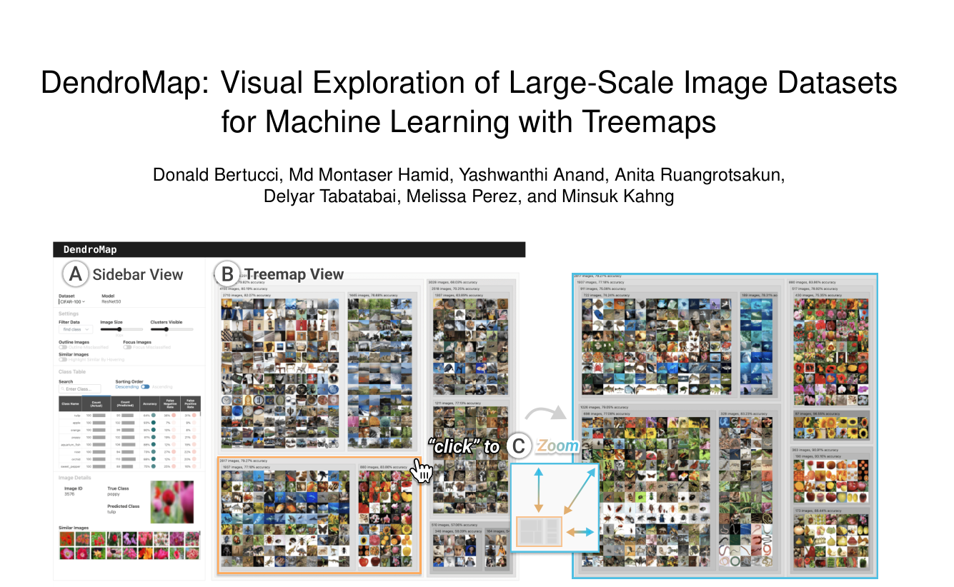 DendroMap's interface (from the paper's Fig. 1): (A) a sidebar with class-level statistics and image details; (B) the treemap view visualizing hierarchically clustered CIFAR-100 images from ResNet50 representations; (C) clicking a cluster zooms into its sub-clusters.