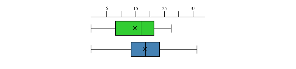 Explanation usage counts (from the paper's Fig. 7): Post-GenderMag participants (blue, bottom) were more engaged with the explanations than Original participants (green, top).