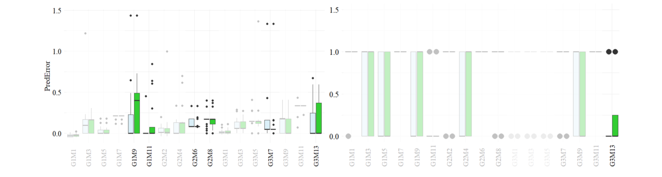 From the paper's Figure 1: prediction errors for the 17 prediction tasks measured with Loss in Value (left) vs. binary scoring (right). Loss in Value revealed 6 tasks with noticeable treatment differences (bright); binary revealed only one (G3M13). Lower PredError is better.