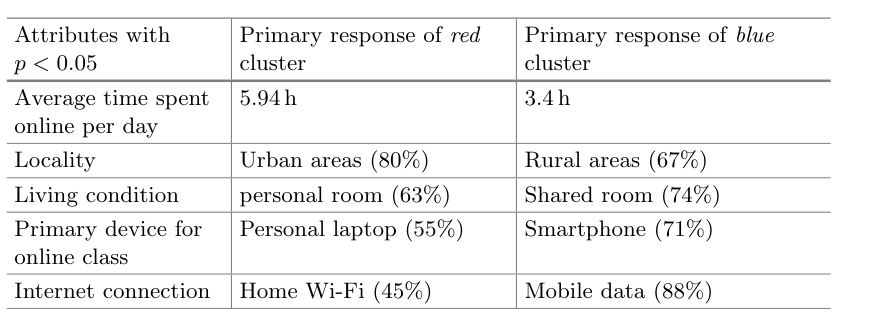 The paper's Table 1: attributes with significantly different responses (p < 0.05) between the two clusters — average time online, locality, living condition, primary device, and Internet connection.