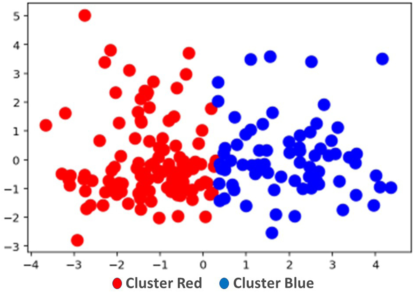 The two clusters of student survey responses after PCA + K-means (from the paper's Fig. 3): Cluster Red (112 students) and Cluster Blue (72 students).